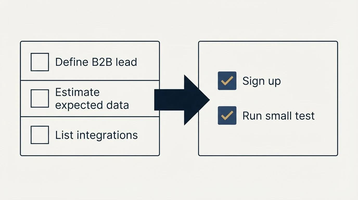 Before-and-after steps: Getting Started Checklist (Define B2B lead, Estimate expected data, List integrations, Sign up)
