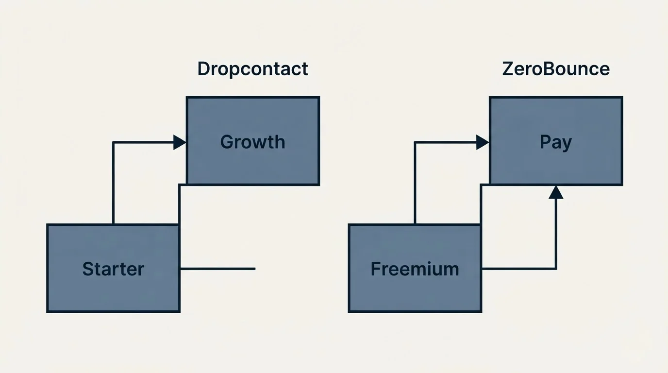 Pricing ladder: Pricing Comparison (Dropcontact, ZeroBounce, Starter, Freemium)