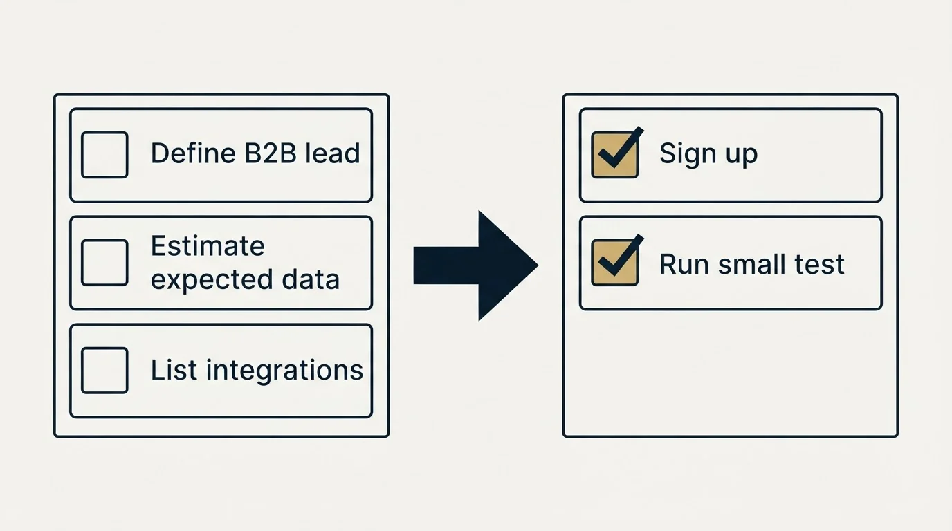 Before-and-after steps: Getting Started Checklist (Define B2B lead, Estimate expected data, List integrations, Sign up)