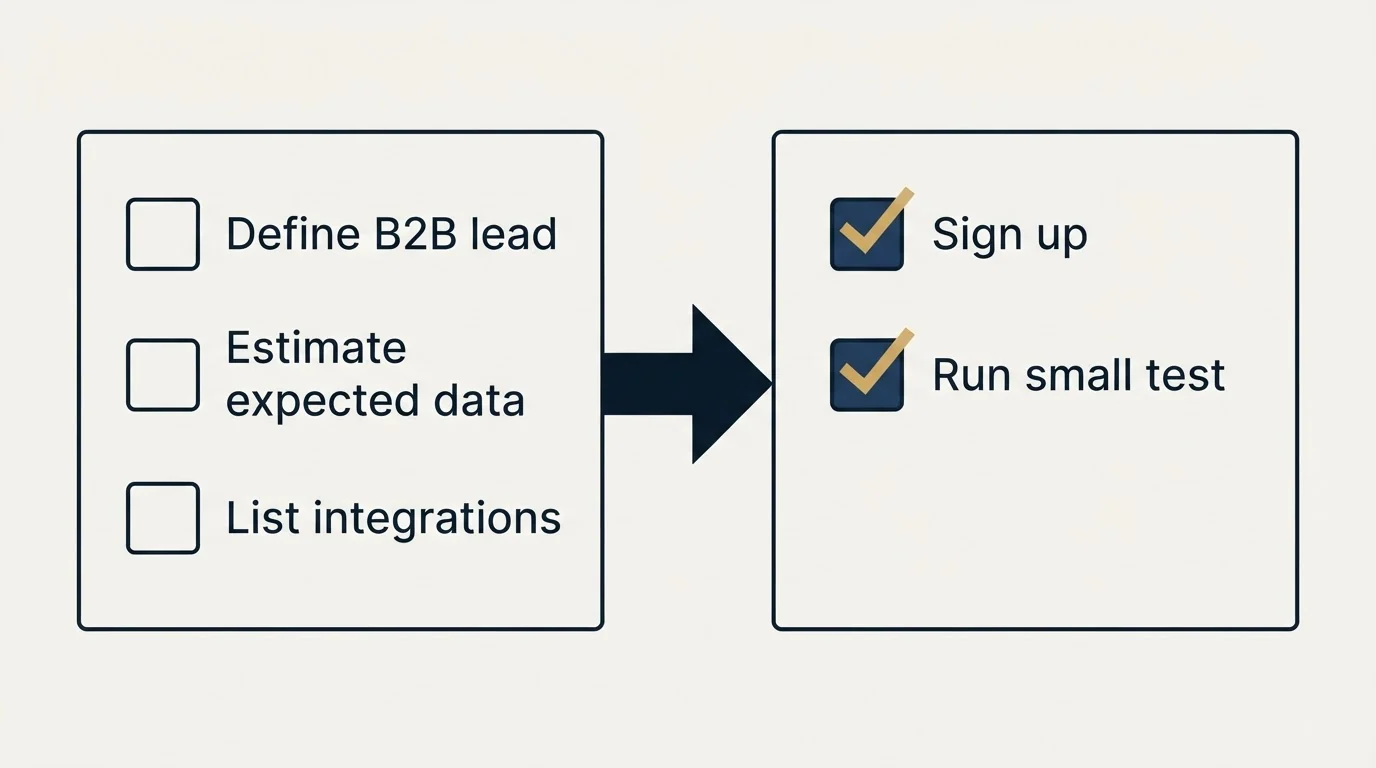 Before-and-after steps: Getting Started Checklist (Define B2B lead, Estimate expected data, List integrations, Sign up)