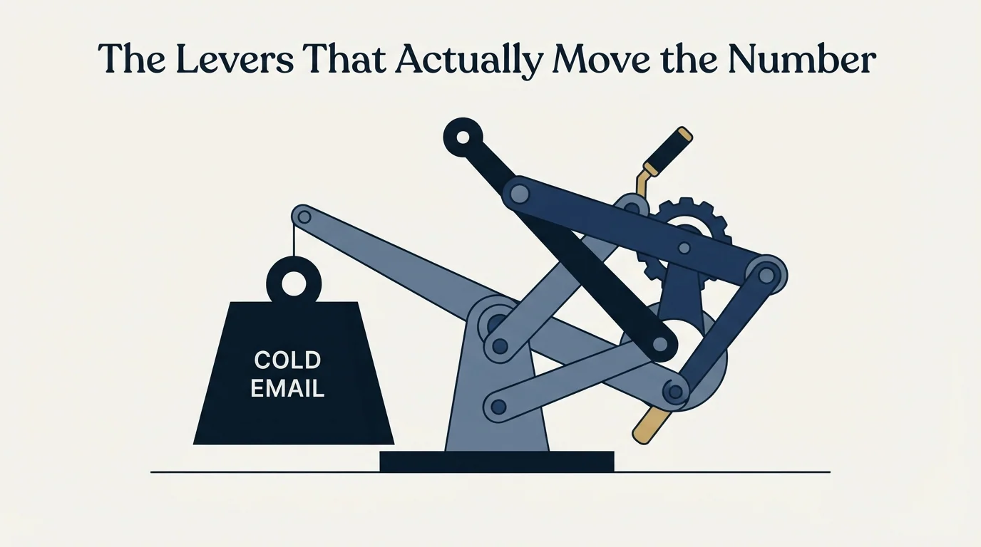 Section illustration: The Levers That Actually Move the Number