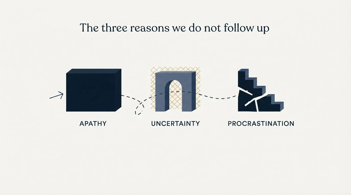Section illustration: The three reasons we do not follow up