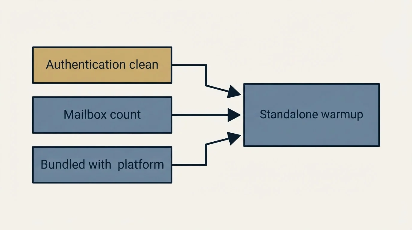 Schematic: Buying decision (Mailbox count, Bundled with platform, Authentication clean, Standalone warmup)