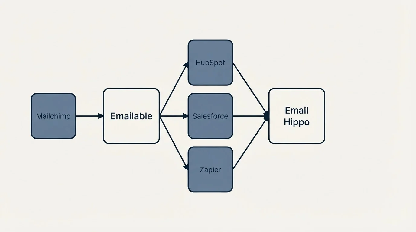 Integration schematic: Integration Ecosystem (Emailable, Email Hippo, HubSpot, Salesforce)