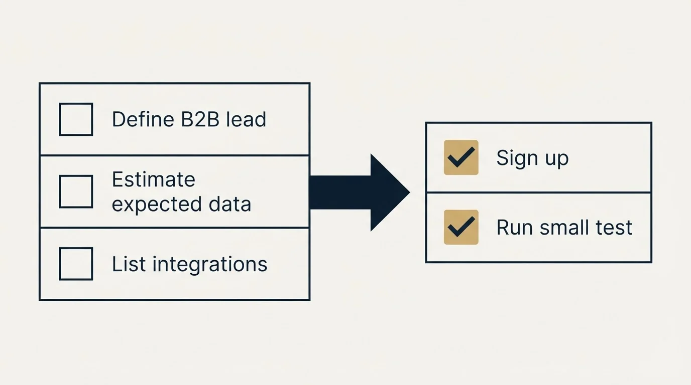 Before-and-after steps: Getting Started Checklist (Define B2B lead, Estimate expected data, List integrations, Sign up)