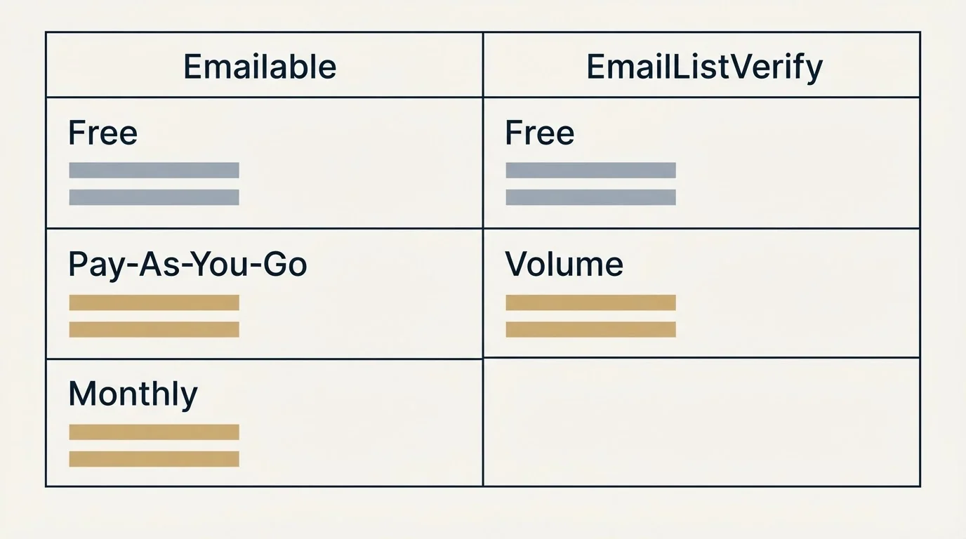 Pricing table: Pricing Comparison (Emailable, EmailListVerify, Free, Pay-As-You-Go)