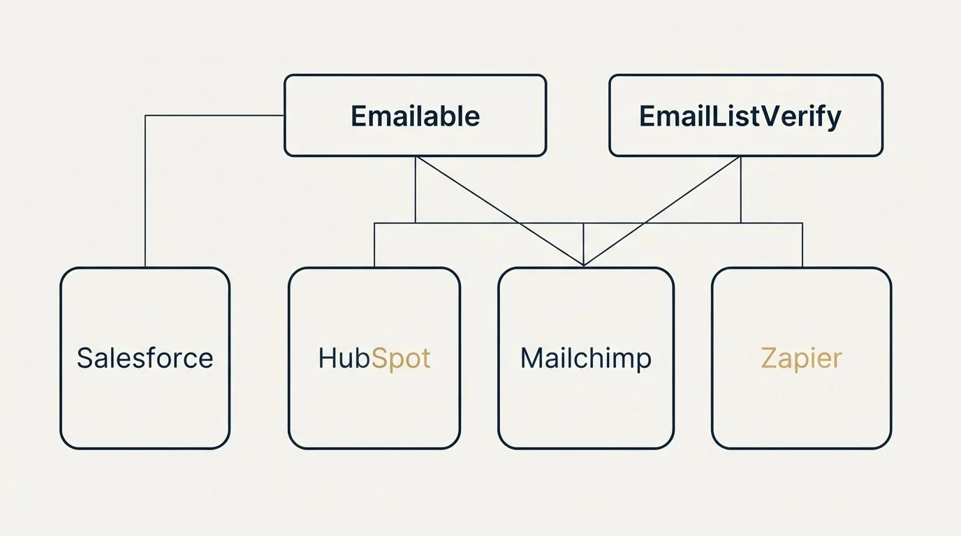 Integration grid: Integration Ecosystem (Emailable, EmailListVerify, HubSpot, Mailchimp)