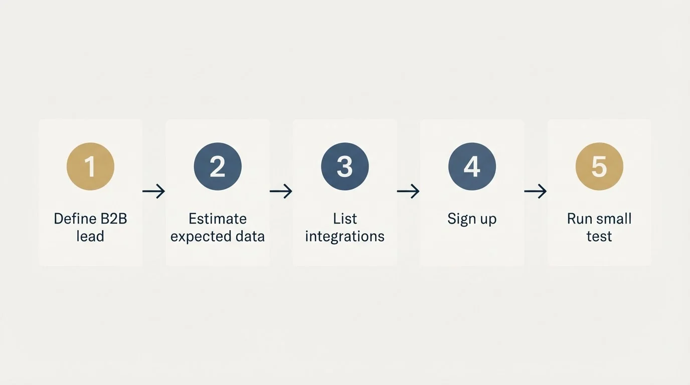 Step sequence: Getting Started Checklist (Define B2B lead, Estimate expected data, List integrations, Sign up)