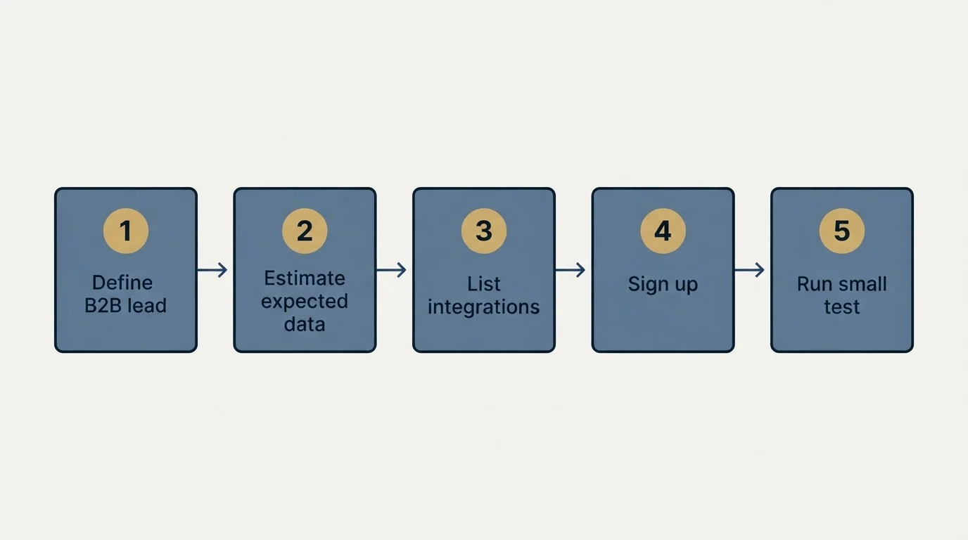 Step sequence: Getting Started Checklist (Define B2B lead, Estimate expected data, List integrations, Sign up)