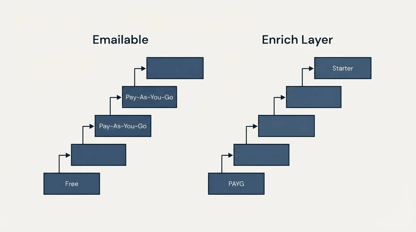 Pricing ladder: Pricing Comparison (Emailable, Enrich Layer, Free, PAYG)