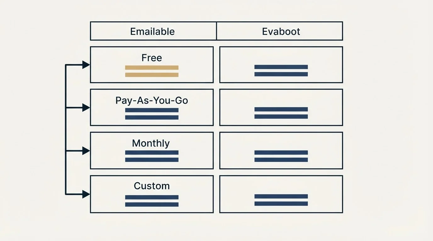 Pricing table: Pricing Comparison (Emailable, Evaboot, Free, Pay-As-You-Go)