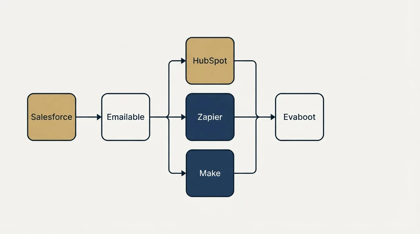 Integration flow: Integration Ecosystem (Emailable, Evaboot, HubSpot, Zapier)
