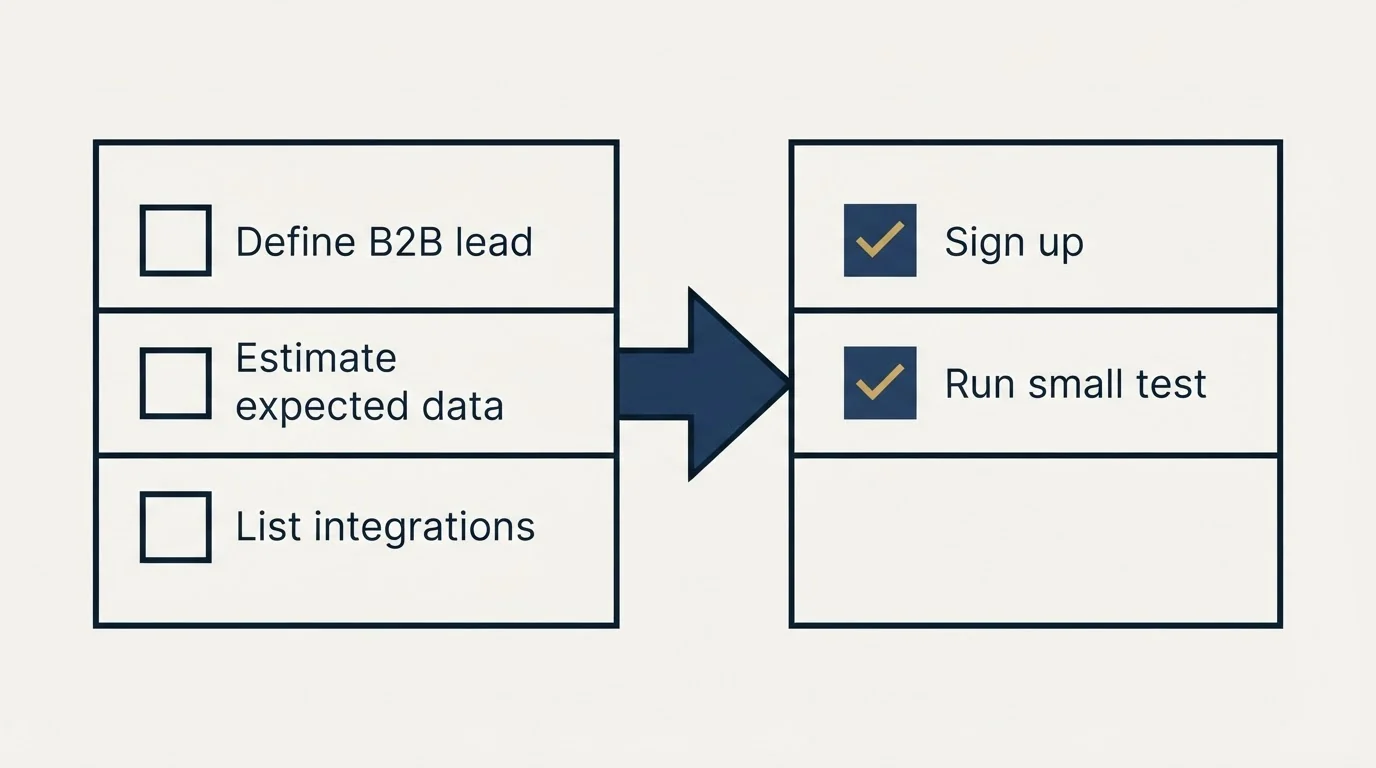 Before-and-after steps: Getting Started Checklist (Define B2B lead, Estimate expected data, List integrations, Sign up)