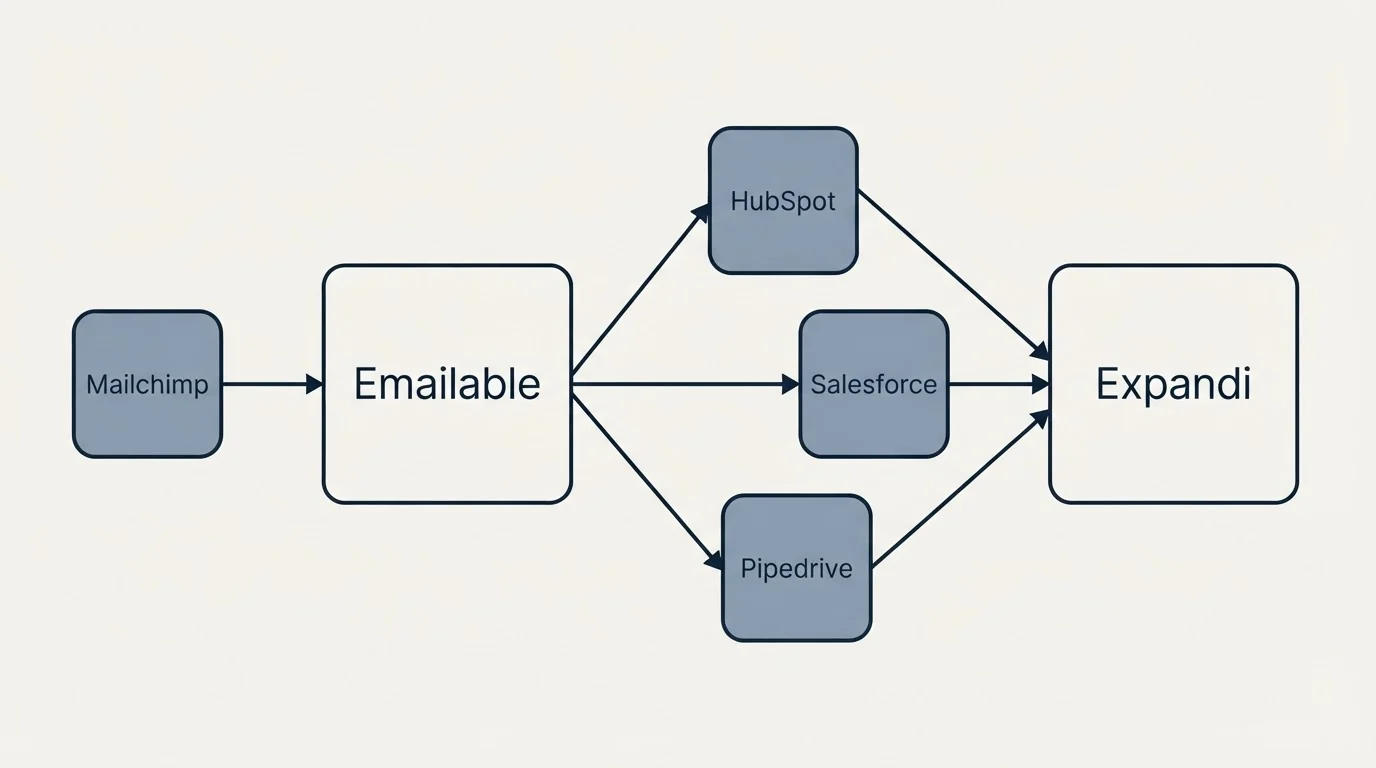 Integration schematic: Integration Ecosystem (Emailable, Expandi, HubSpot, Salesforce)