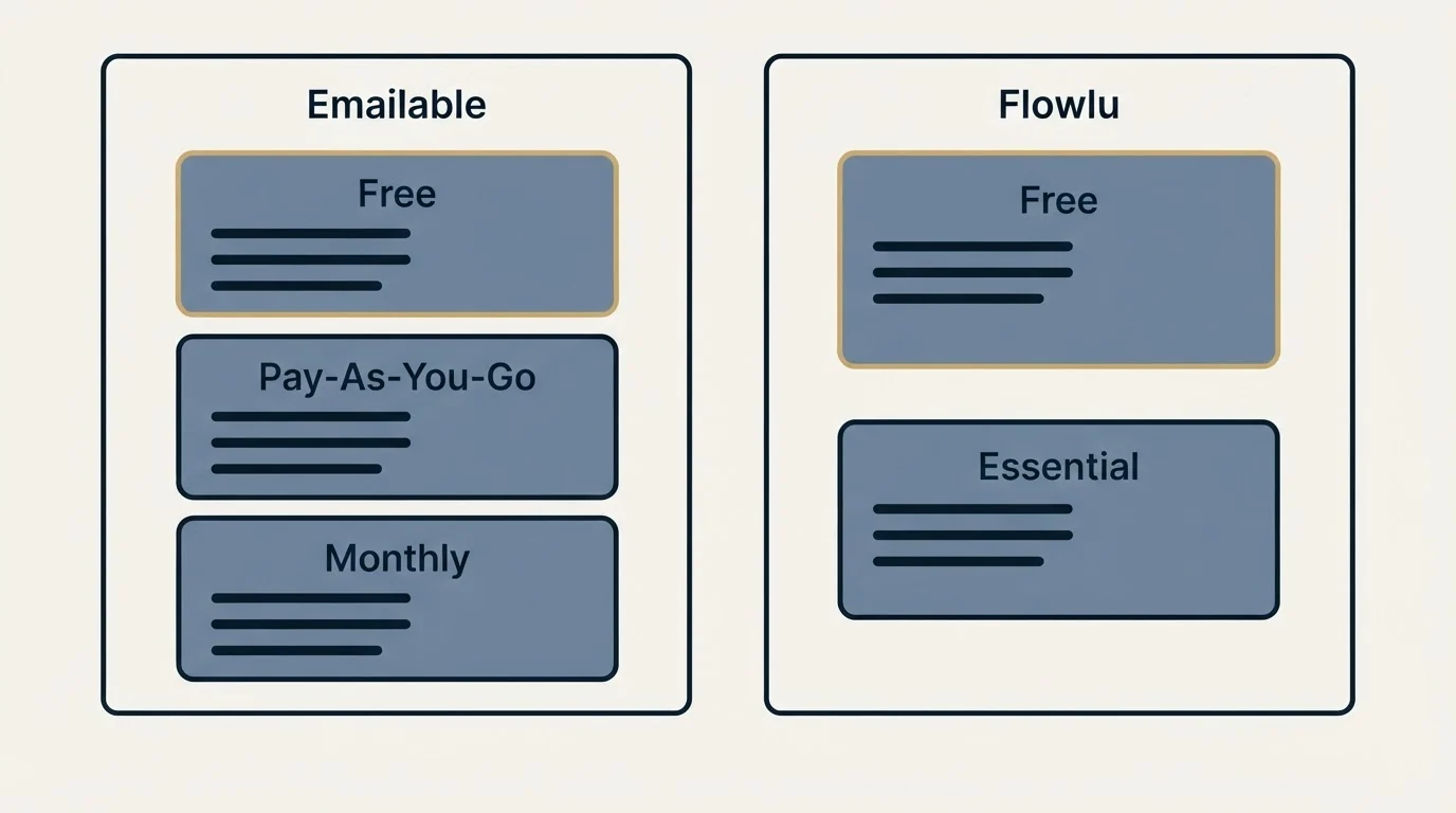 Pricing panels: Pricing Comparison (Emailable, Flowlu, Free, Pay-As-You-Go)