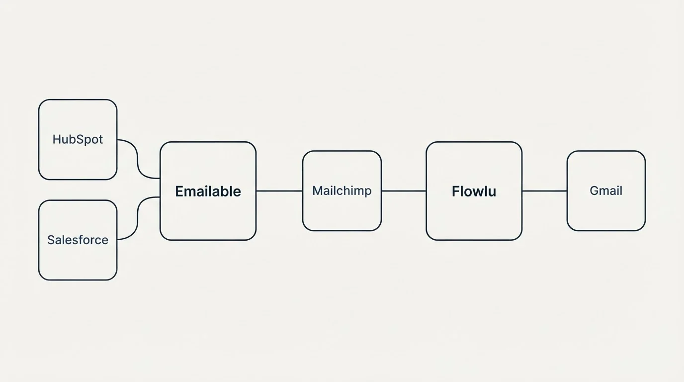Integration schematic: Integration Ecosystem (Emailable, Flowlu, Mailchimp, HubSpot)