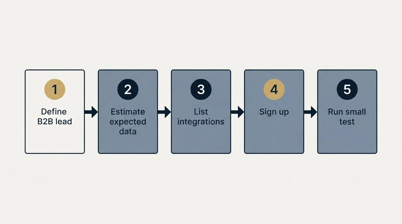 Step sequence: Getting Started Checklist (Define B2B lead, Estimate expected data, List integrations, Sign up)