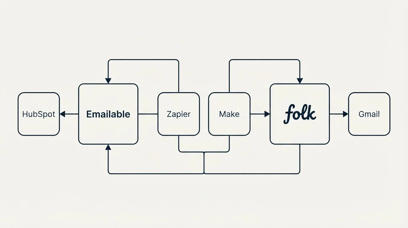 Integration schematic: Integration Ecosystem (Emailable, folk, Zapier, Make)