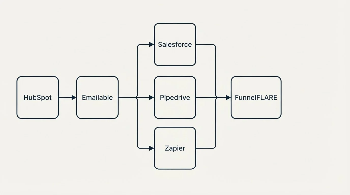 Integration flow: Integration Ecosystem (Emailable, FunnelFLARE, Salesforce, Pipedrive)