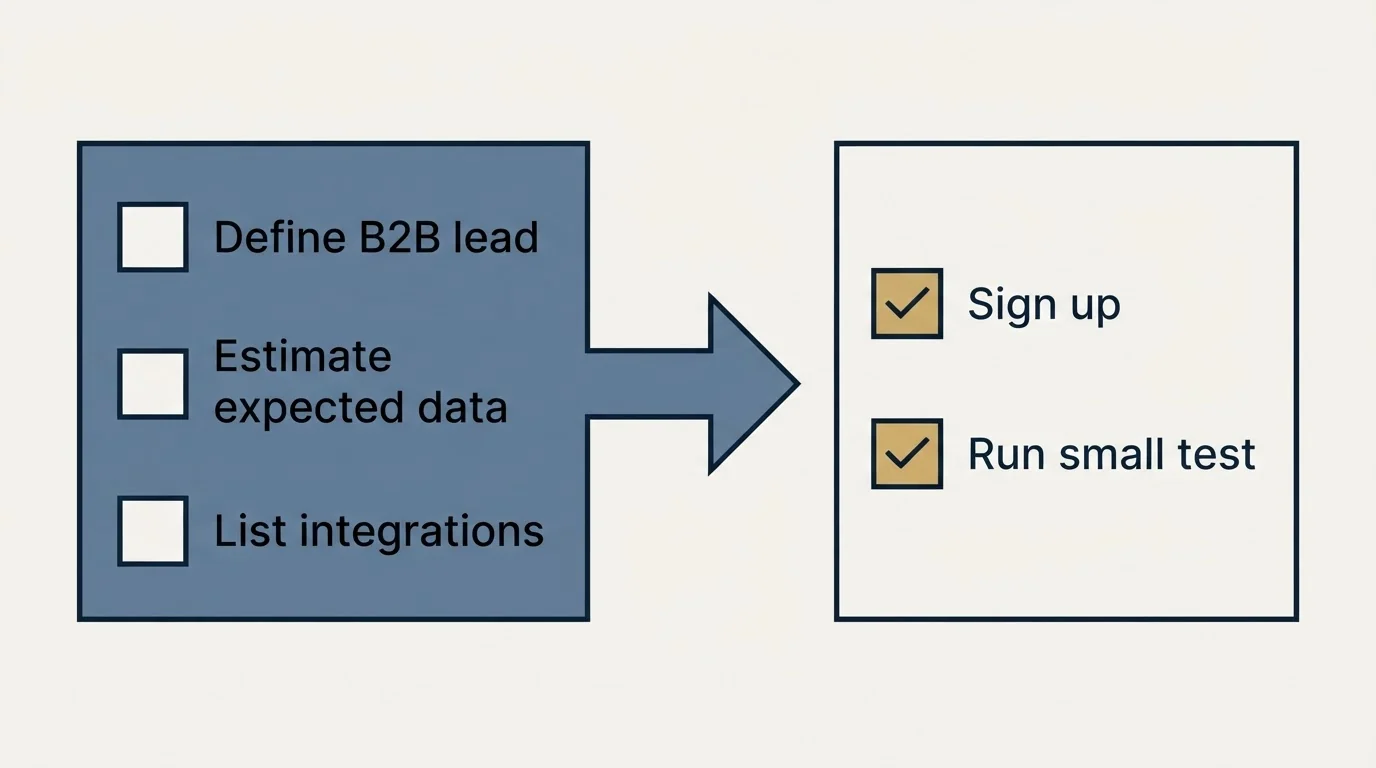 Before-and-after steps: Getting Started Checklist (Define B2B lead, Estimate expected data, List integrations, Sign up)