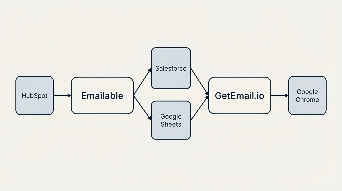 Integration schematic: Integration Ecosystem (Emailable, GetEmail.io, Salesforce, Google Sheets)