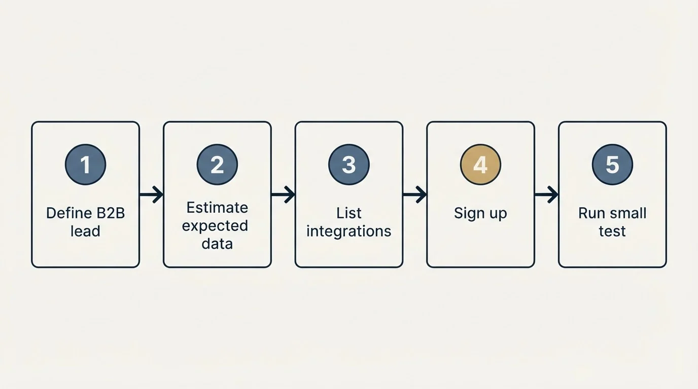 Step sequence: Getting Started Checklist (Define B2B lead, Estimate expected data, List integrations, Sign up)