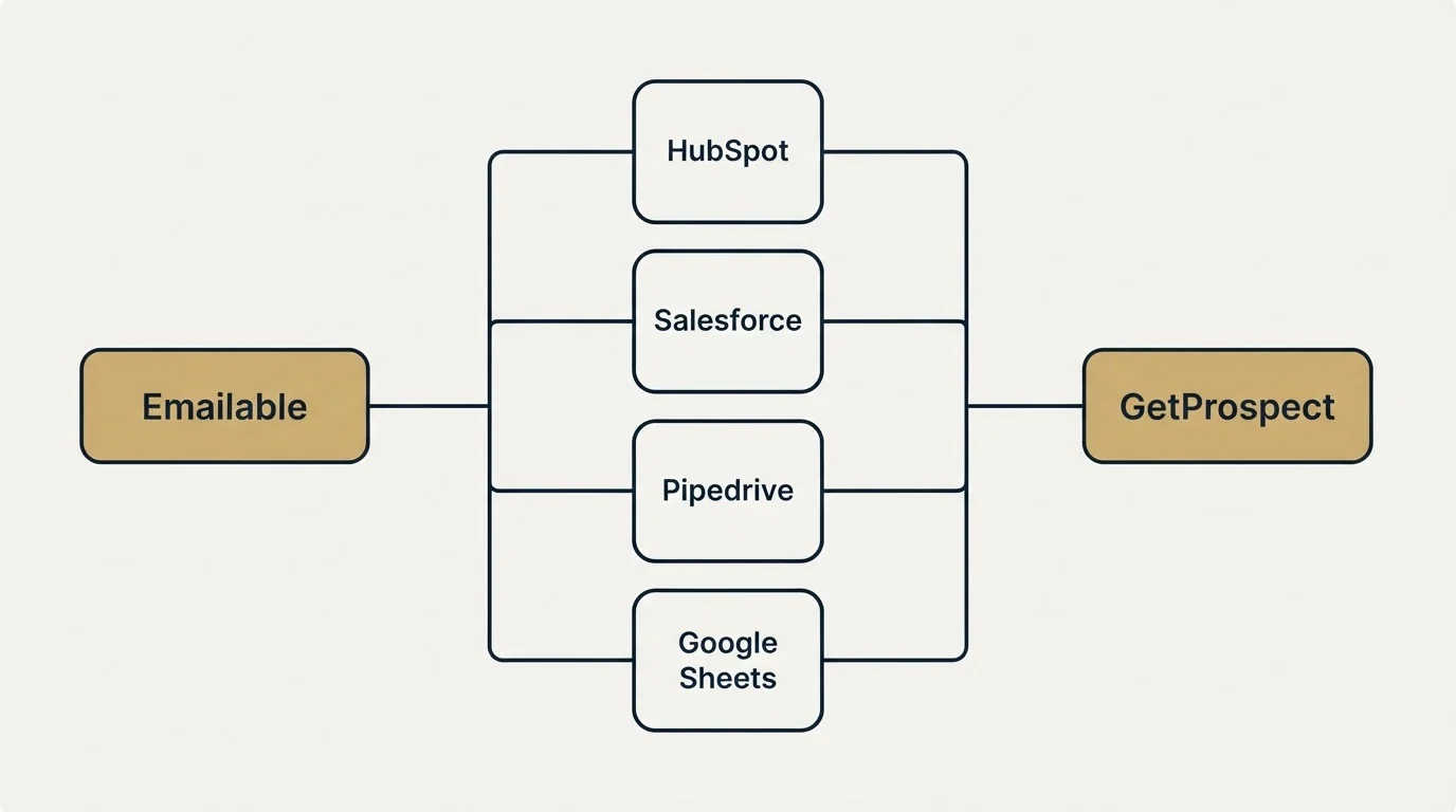 Integration flow: Integration Ecosystem (Emailable, GetProspect, HubSpot, Salesforce)