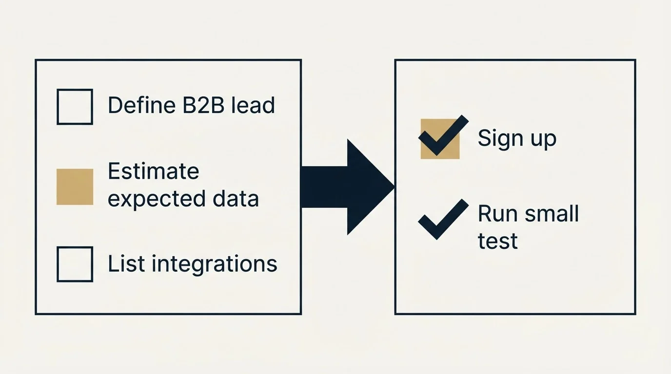 Before-and-after steps: Getting Started Checklist (Define B2B lead, Estimate expected data, List integrations, Sign up)