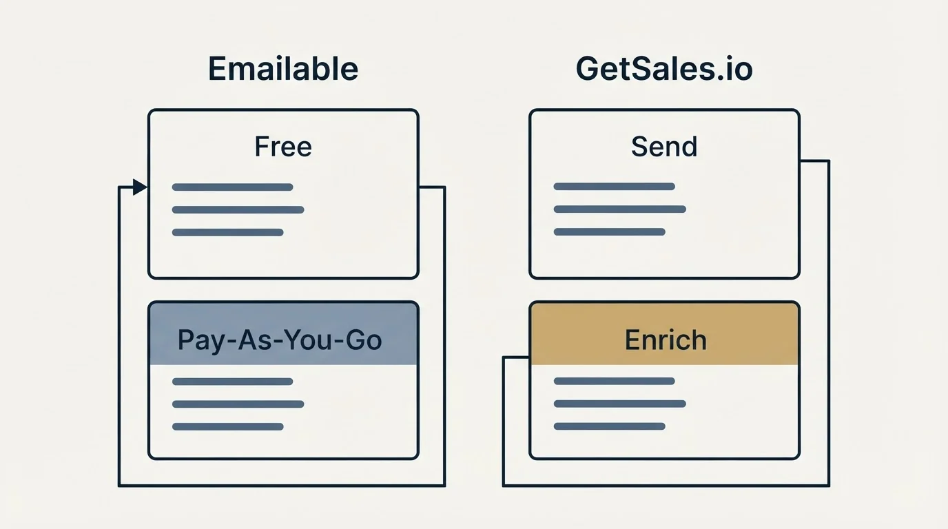 Pricing panels: Pricing Comparison (Emailable, GetSales.io, Free, Send)
