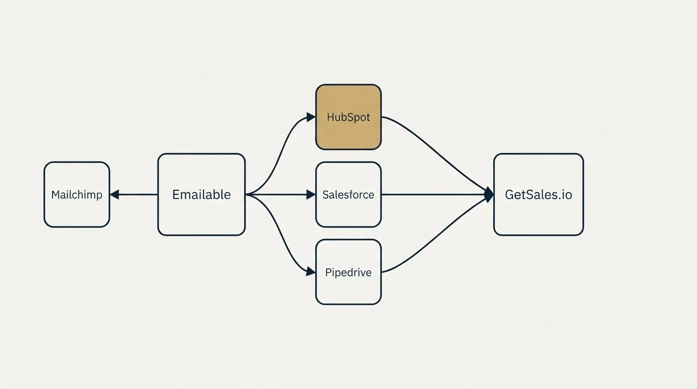 Integration schematic: Integration Ecosystem (Emailable, GetSales.io, HubSpot, Salesforce)