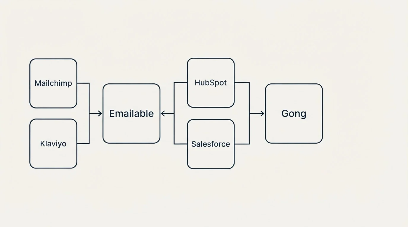 Integration flow: Integration Ecosystem (Emailable, Gong, HubSpot, Salesforce)