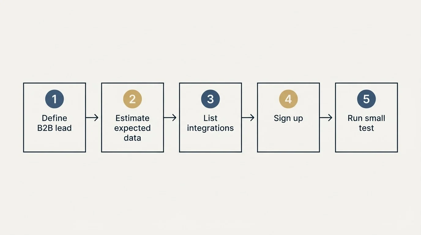 Step sequence: Getting Started Checklist (Define B2B lead, Estimate expected data, List integrations, Sign up)