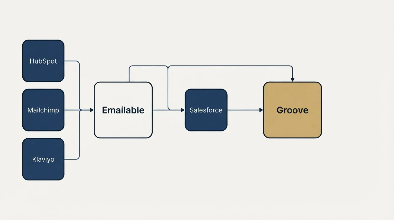 Integration schematic: Integration Ecosystem (Emailable, Groove, Salesforce, HubSpot)