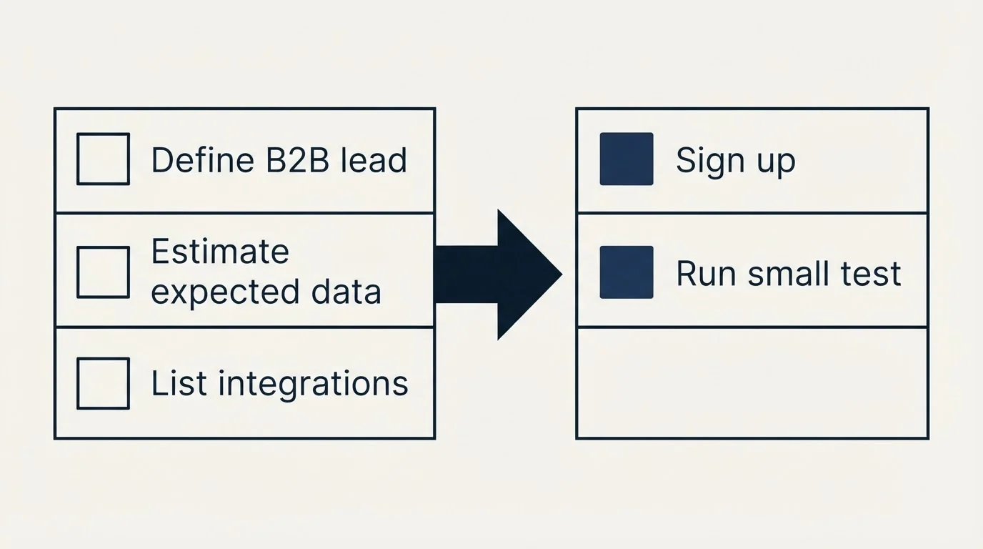 Before-and-after steps: Getting Started Checklist (Define B2B lead, Estimate expected data, List integrations, Sign up)