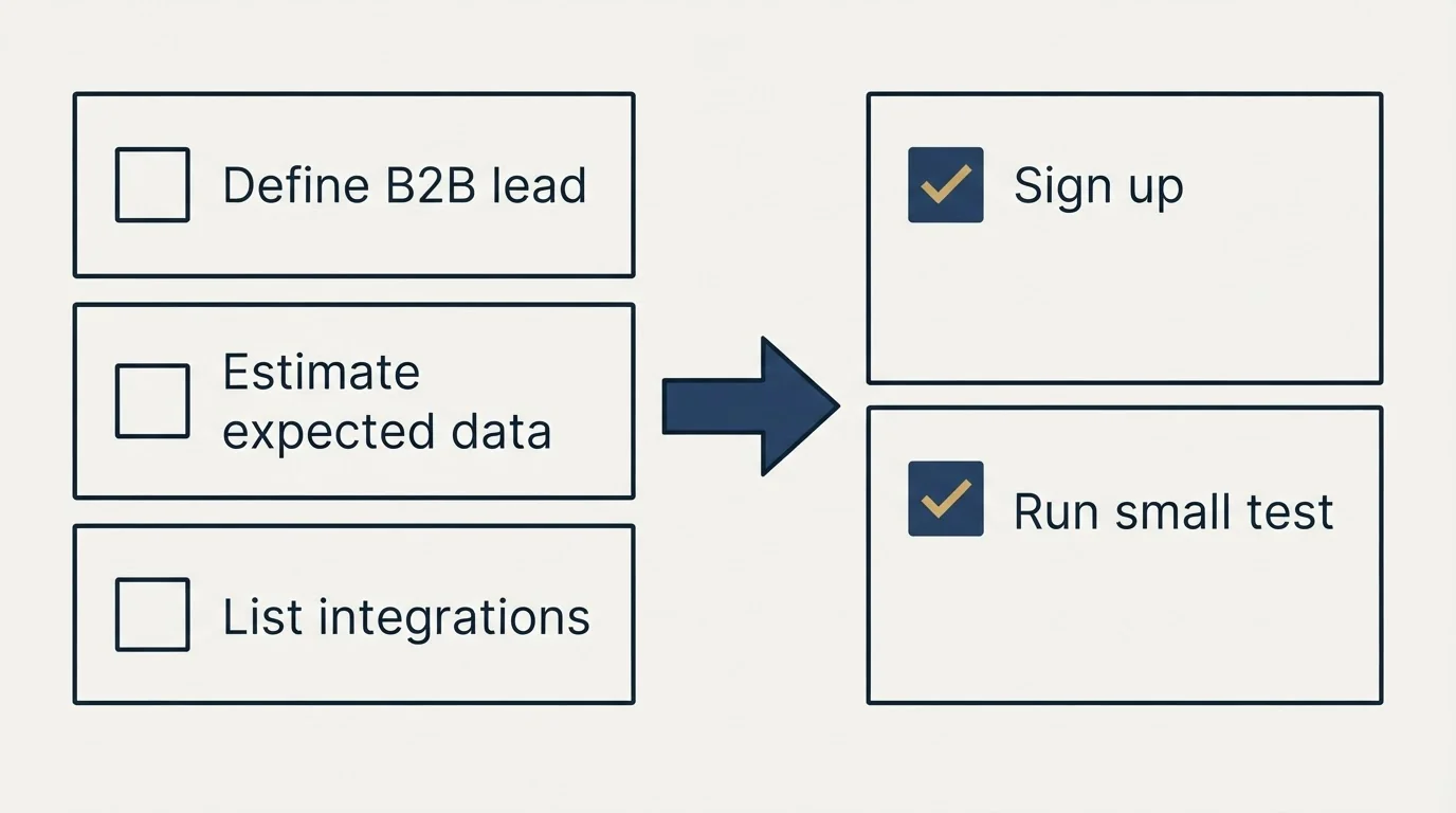 Before-and-after steps: Getting Started Checklist (Define B2B lead, Estimate expected data, List integrations, Sign up)