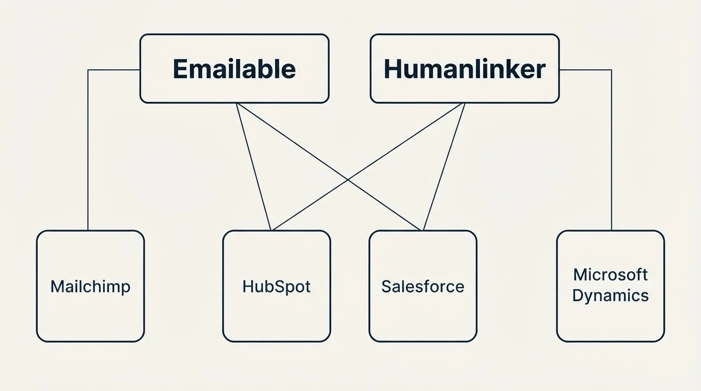 Integration grid: Integration Ecosystem (Emailable, Humanlinker, HubSpot, Salesforce)