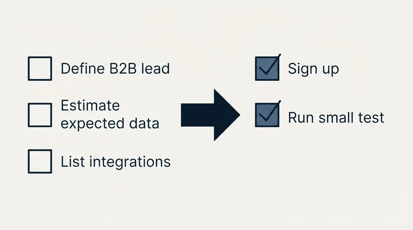 Before-and-after steps: Getting Started Checklist (Define B2B lead, Estimate expected data, List integrations, Sign up)