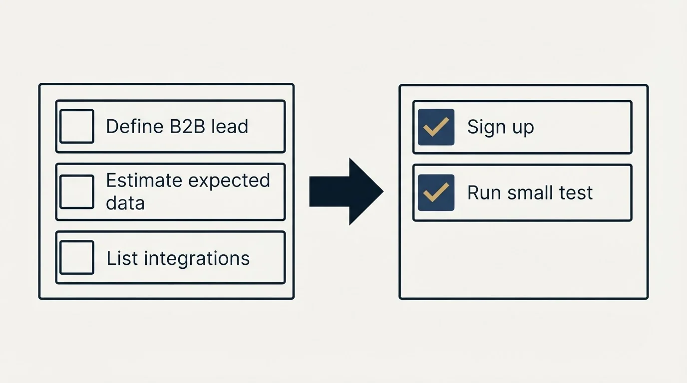Before-and-after steps: Getting Started Checklist (Define B2B lead, Estimate expected data, List integrations, Sign up)