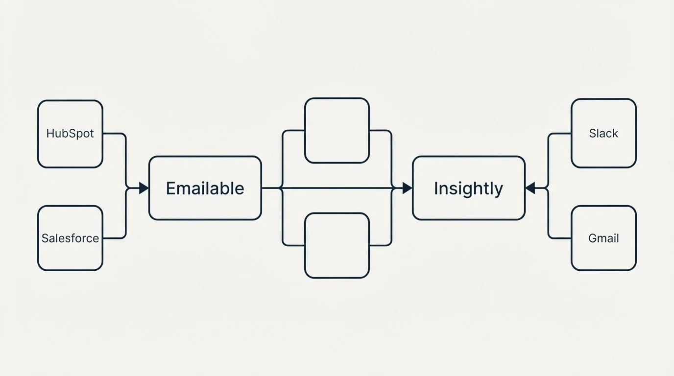Integration flow: Integration Ecosystem (Emailable, Insightly, HubSpot, Slack)