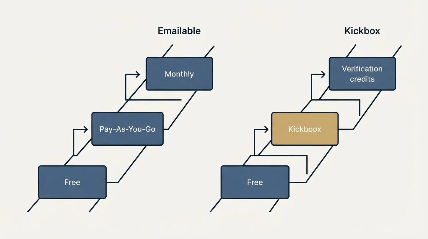 Pricing ladder: Pricing Comparison (Emailable, Kickbox, Free, Pay-As-You-Go)