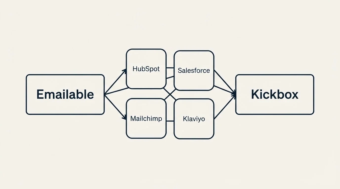 Integration schematic: Integration Ecosystem (Emailable, Kickbox, HubSpot, Salesforce)