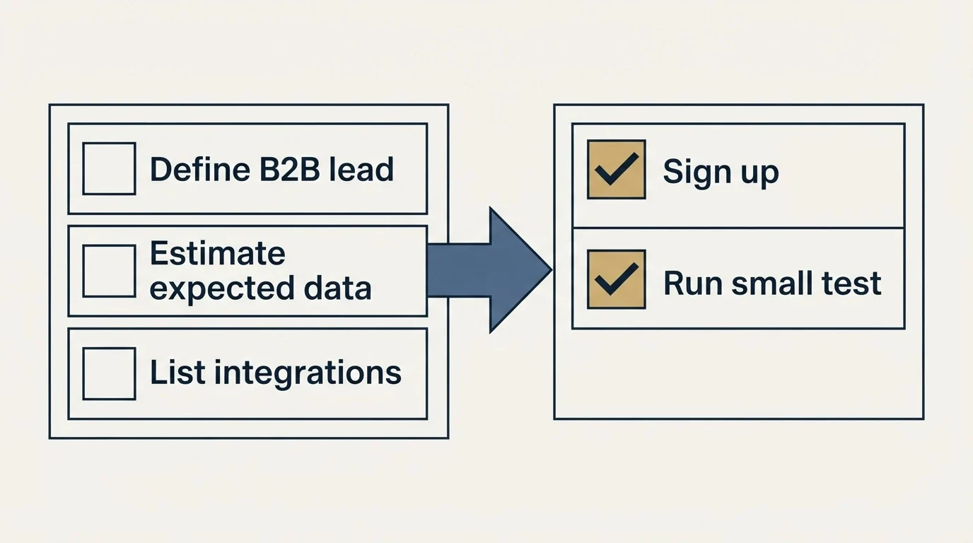 Before-and-after steps: Getting Started Checklist (Define B2B lead, Estimate expected data, List integrations, Sign up)