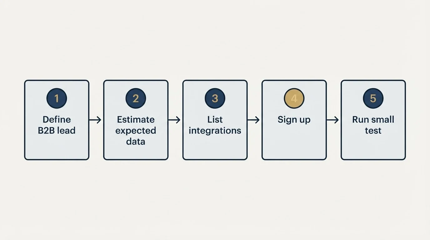 Step sequence: Getting Started Checklist (Define B2B lead, Estimate expected data, List integrations, Sign up)