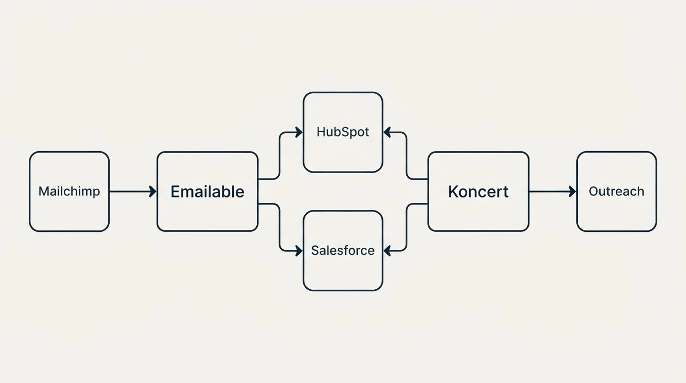 Integration flow: Integration Ecosystem (Emailable, Koncert, HubSpot, Salesforce)