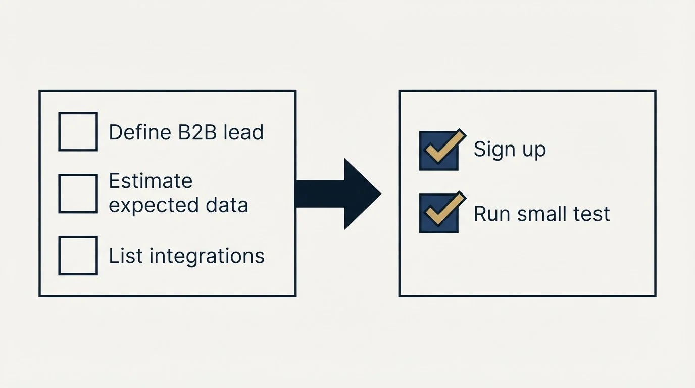 Before-and-after steps: Getting Started Checklist (Define B2B lead, Estimate expected data, List integrations, Sign up)