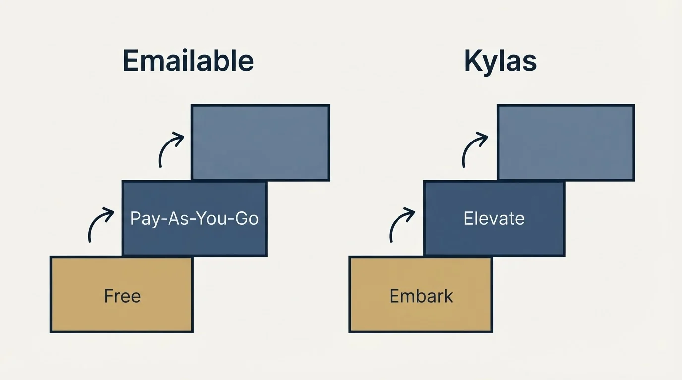 Pricing ladder: Pricing Comparison (Emailable, Kylas, Free, Embark)
