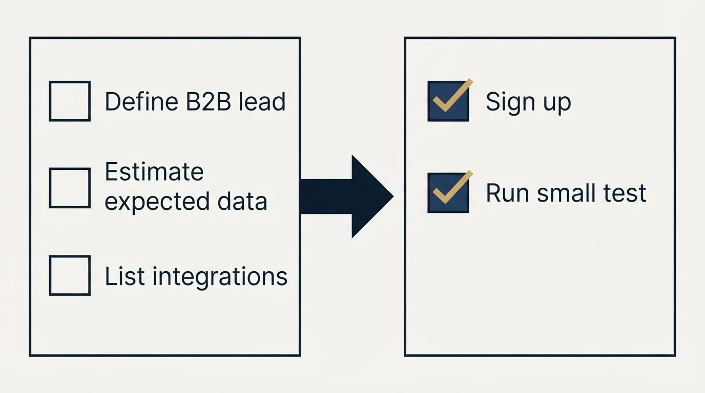 Before-and-after steps: Getting Started Checklist (Define B2B lead, Estimate expected data, List integrations, Sign up)