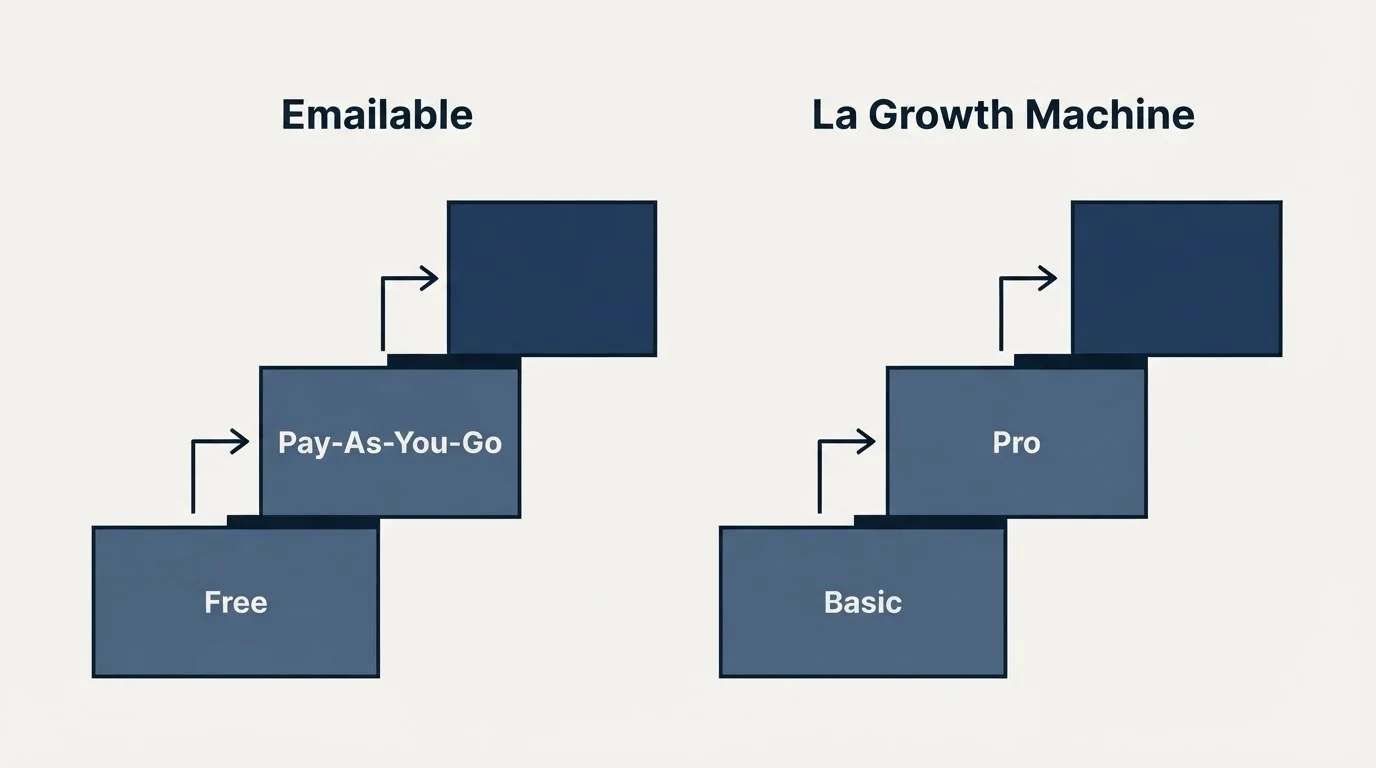 Pricing ladder: Pricing Comparison (Emailable, La Growth Machine, Free, Basic)