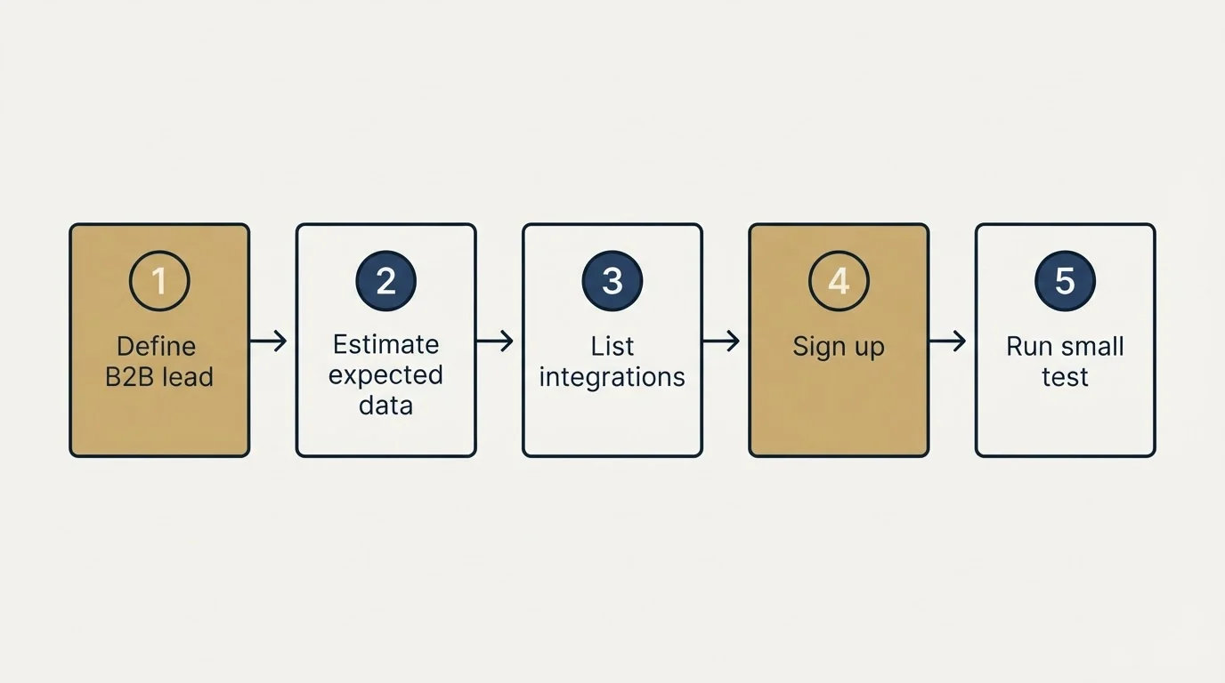 Step sequence: Getting Started Checklist (Define B2B lead, Estimate expected data, List integrations, Sign up)