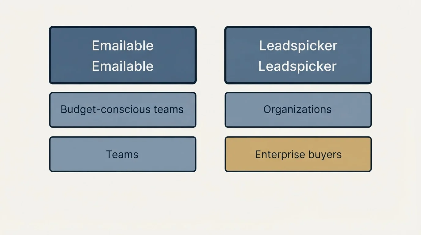 Two-column comparison: Use Case Recommendations (Emailable, Leadspicker, Budget-conscious teams, Organizations)